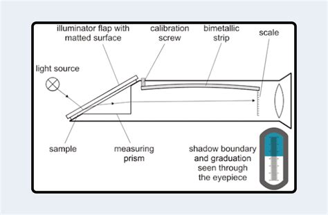 refractometer pdf paper|how does a refractometer work.